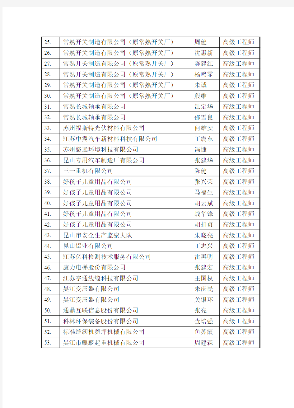 2015年江苏省苏州市工程系列高级职称通过人员名单