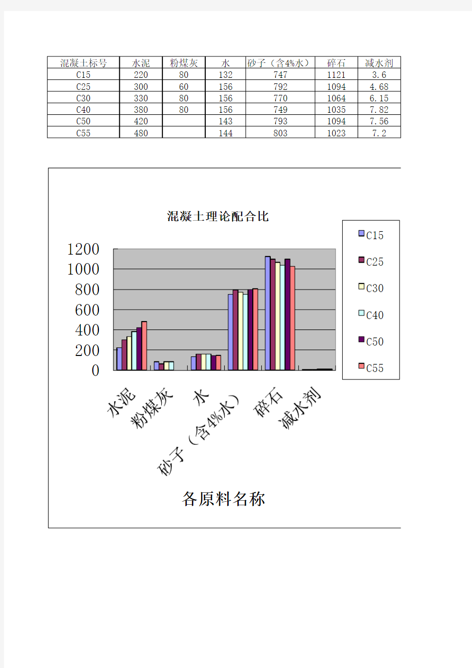 各标号混凝土配合比