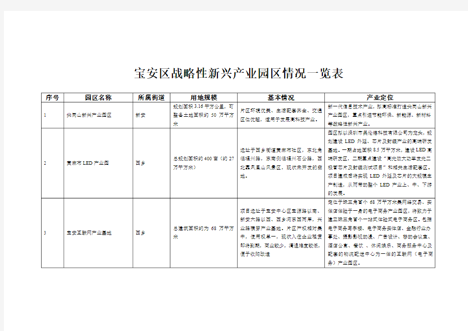 宝安区战略性新兴产业园区情况一览表