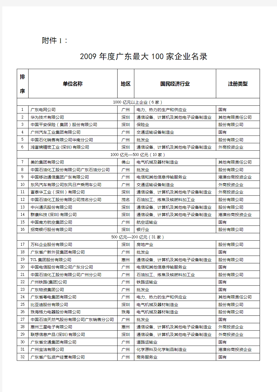 广东省最大企业名单