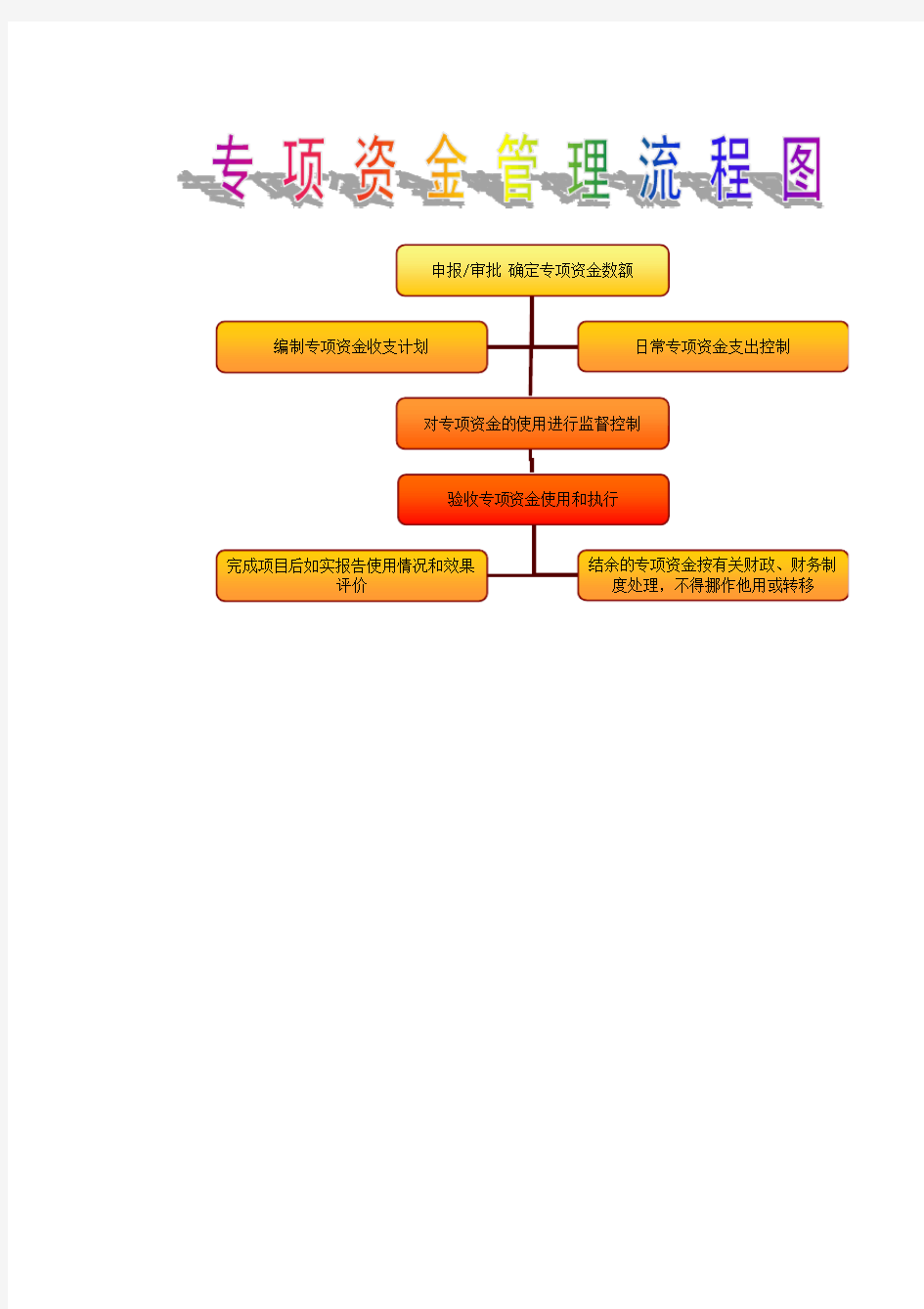 专项资金管理流程图