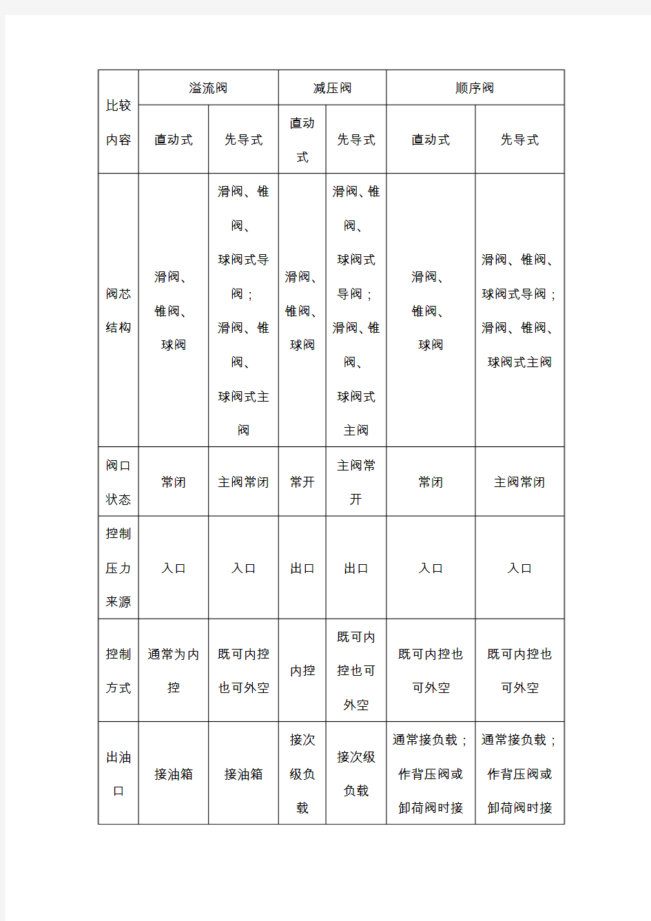 溢流阀、减压阀、顺序阀的结构原理和使用场合