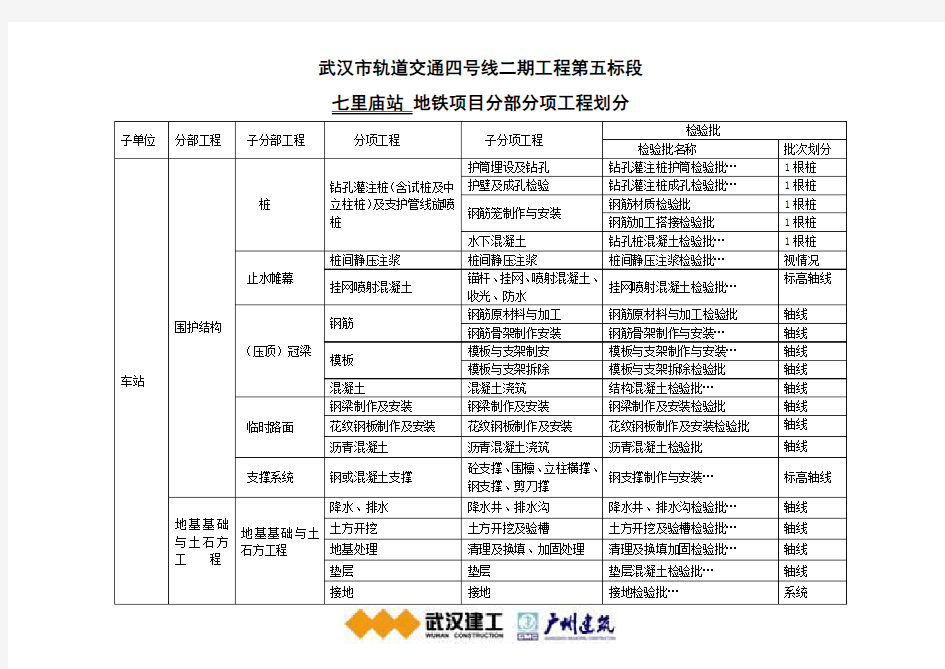 地铁项目分部分项工程划分 (1)