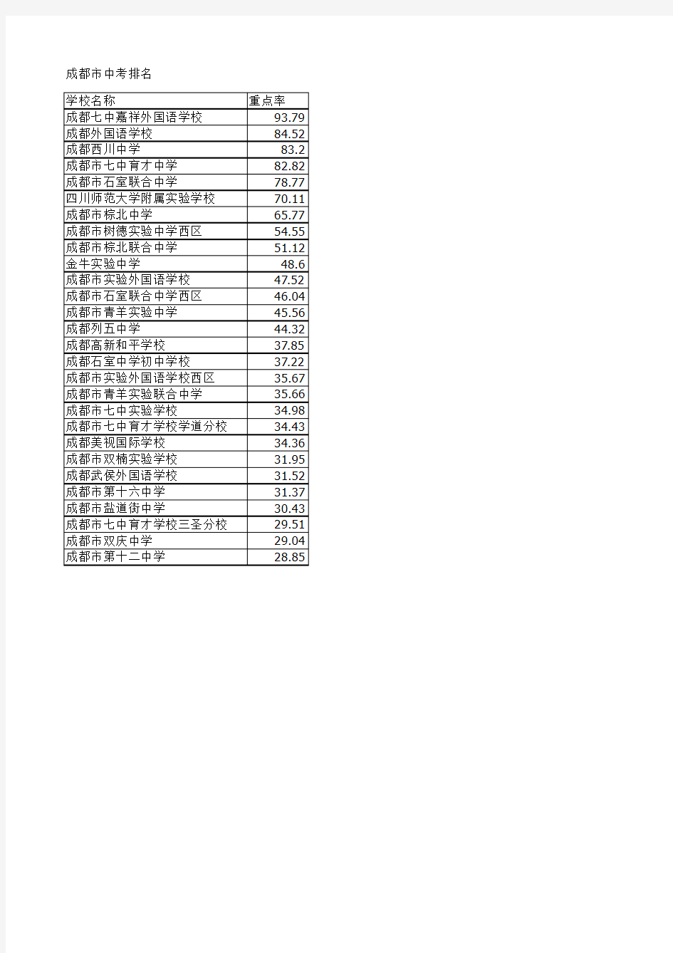 成都中学排名情况