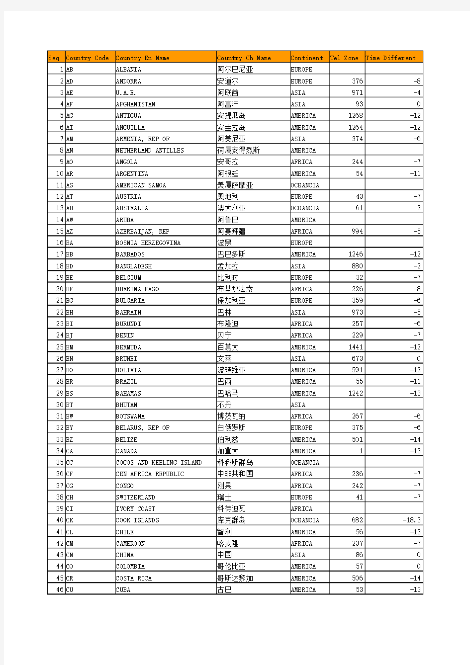 世界各国国家编码及电话区号,时差