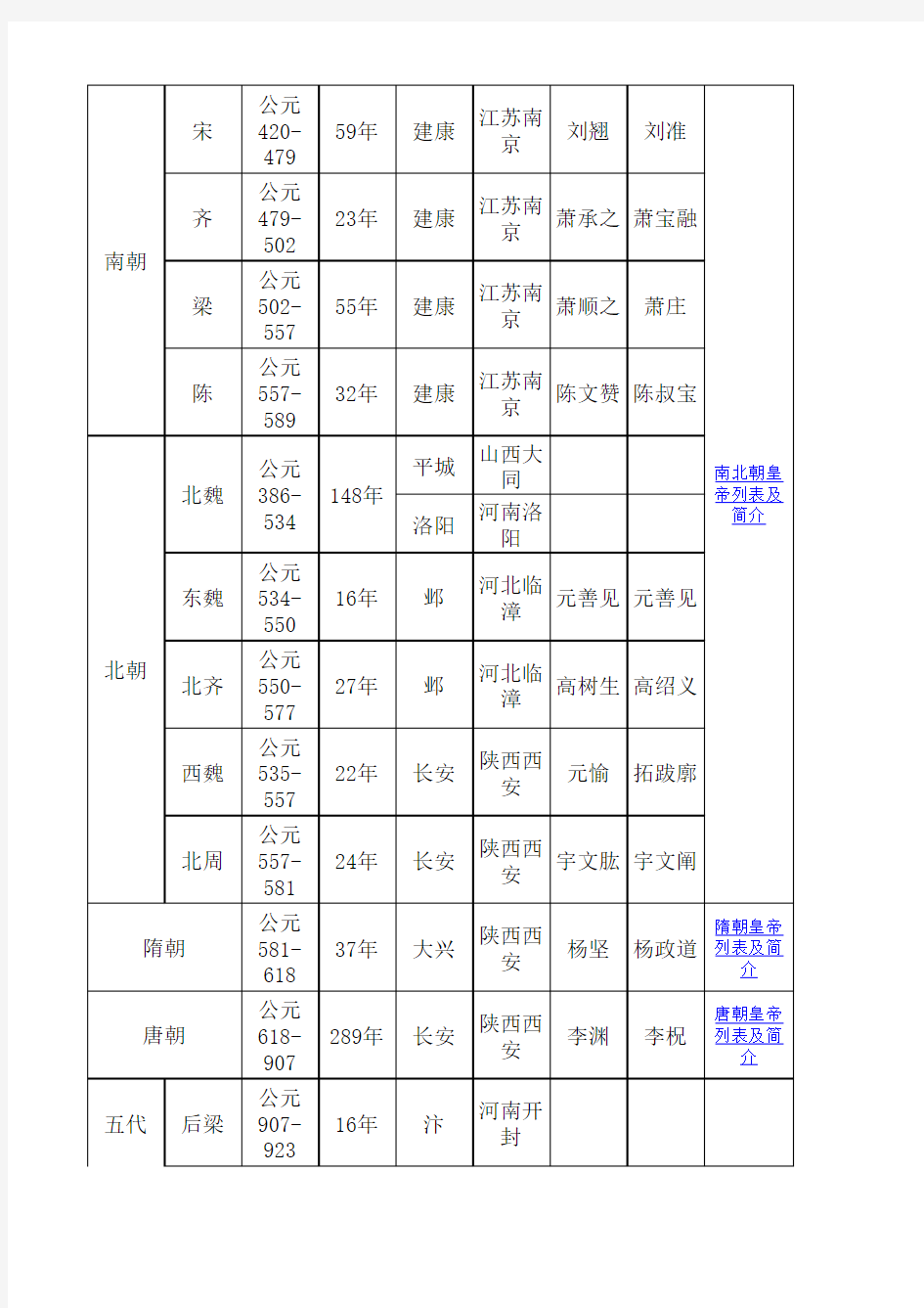 最全的中国历史朝代顺序及时间表