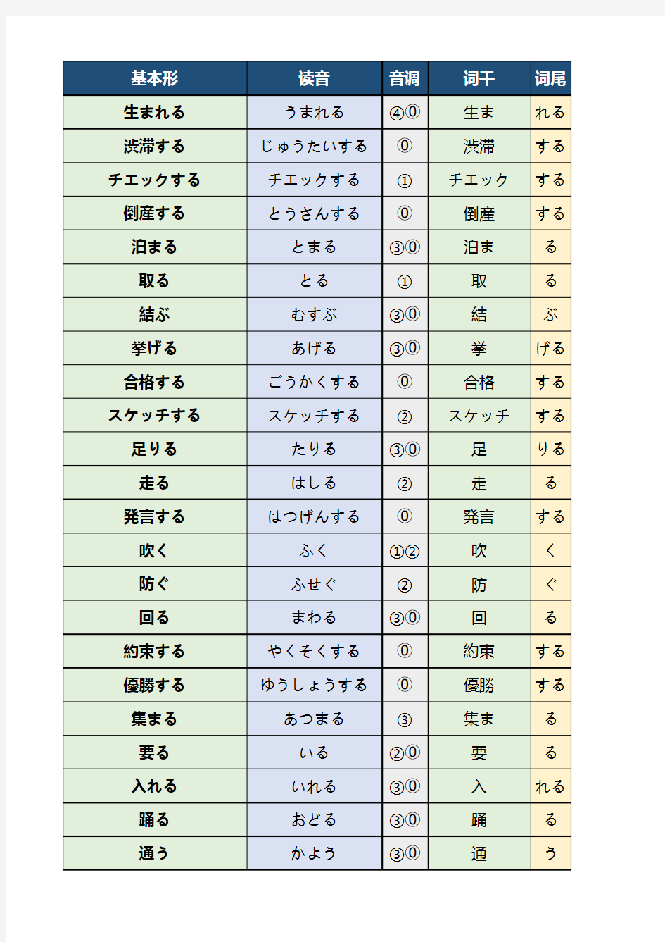 新标日(初级)动词表(下册)