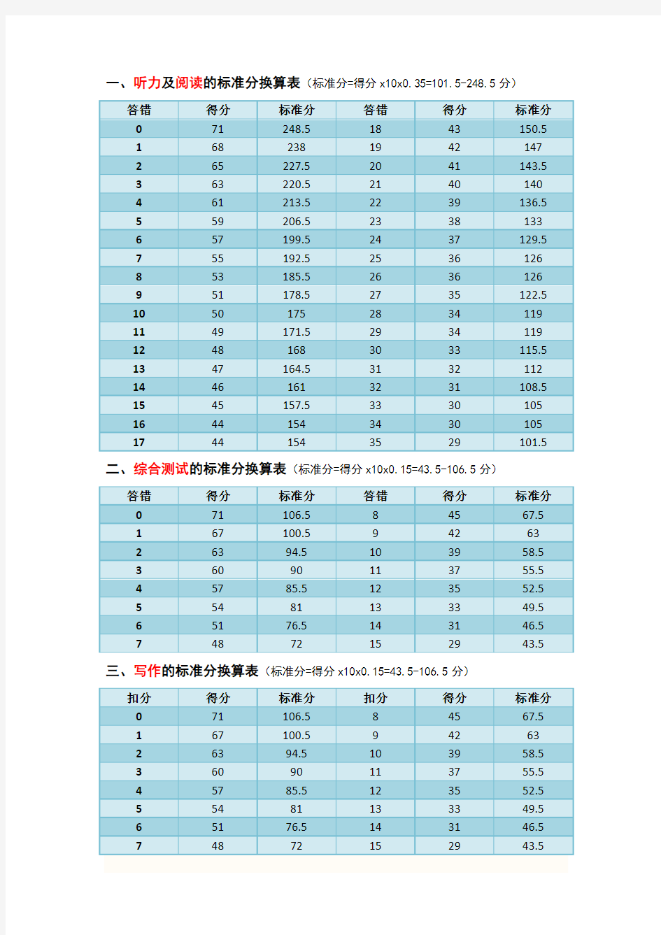 大学英语四级级考试(CET4)评分标准