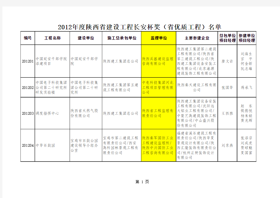 二O一二年度陕西省建设工程长安杯工程名单