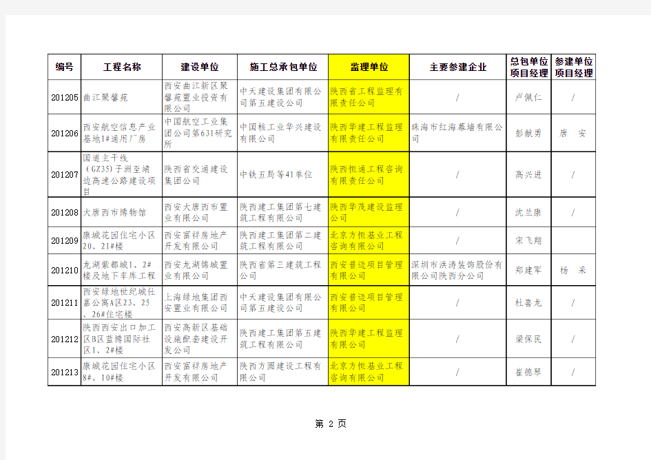 二O一二年度陕西省建设工程长安杯工程名单