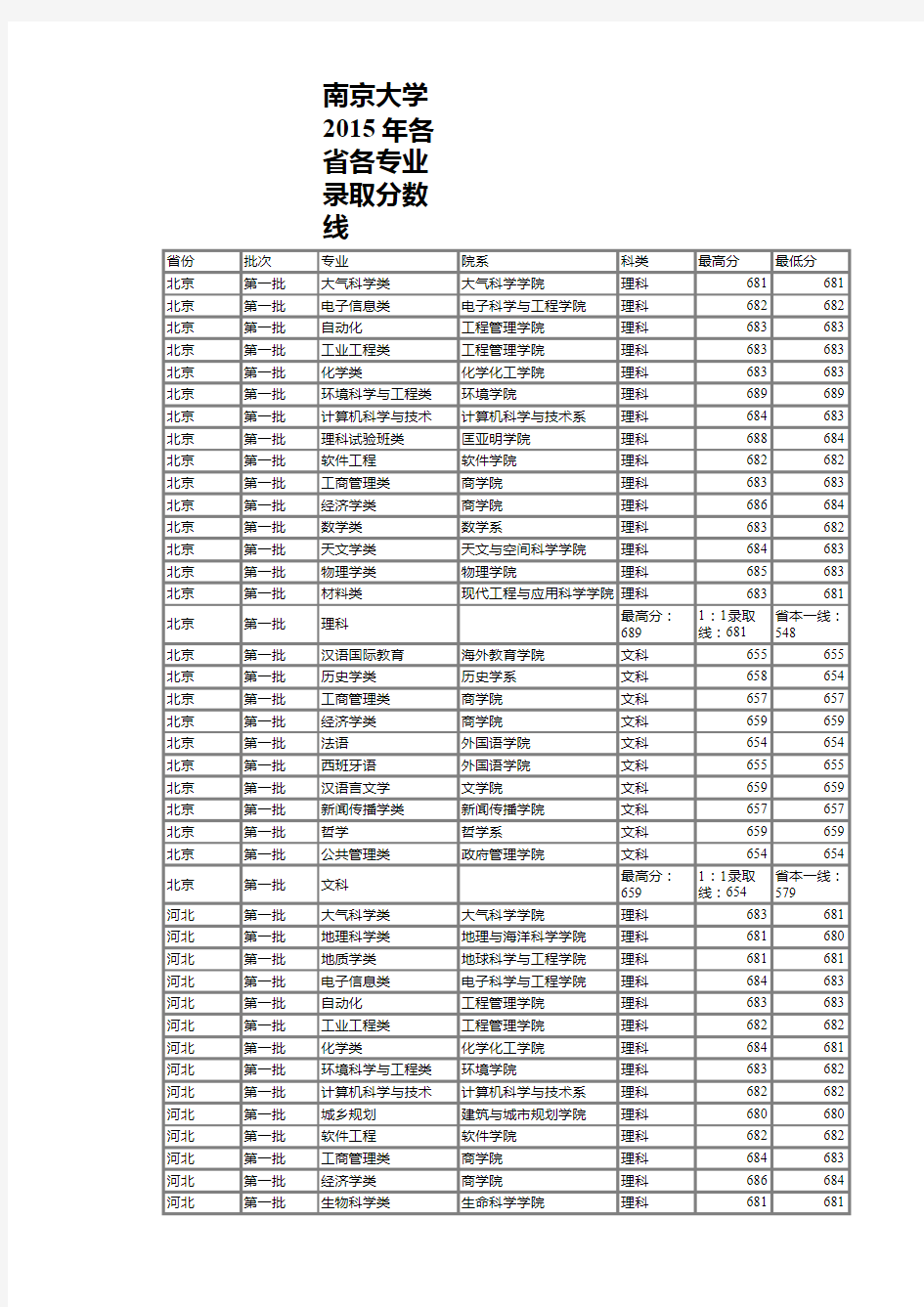 南京大学2015年各省各专业录取分数线