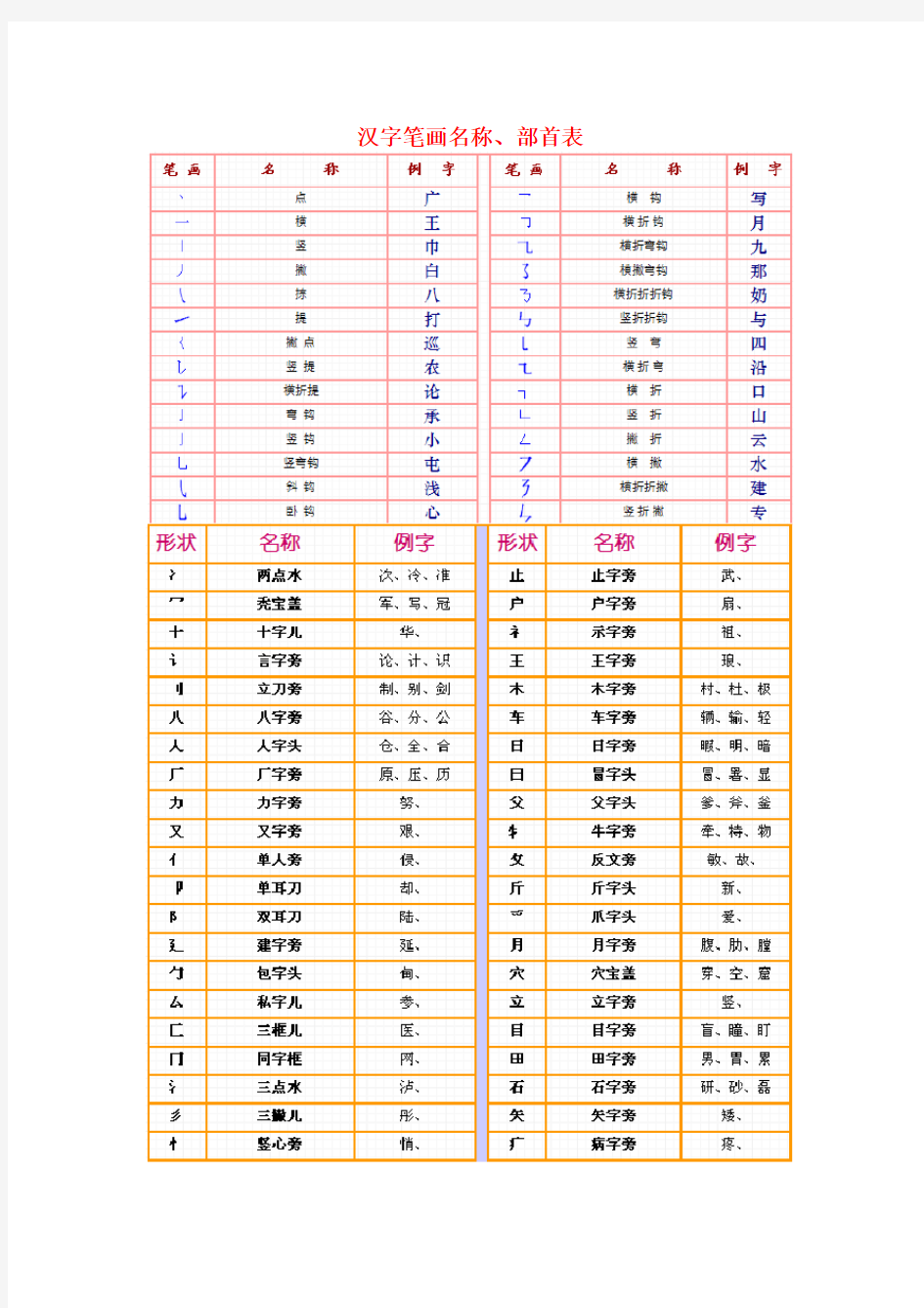 汉字笔画名称、部首、笔顺表