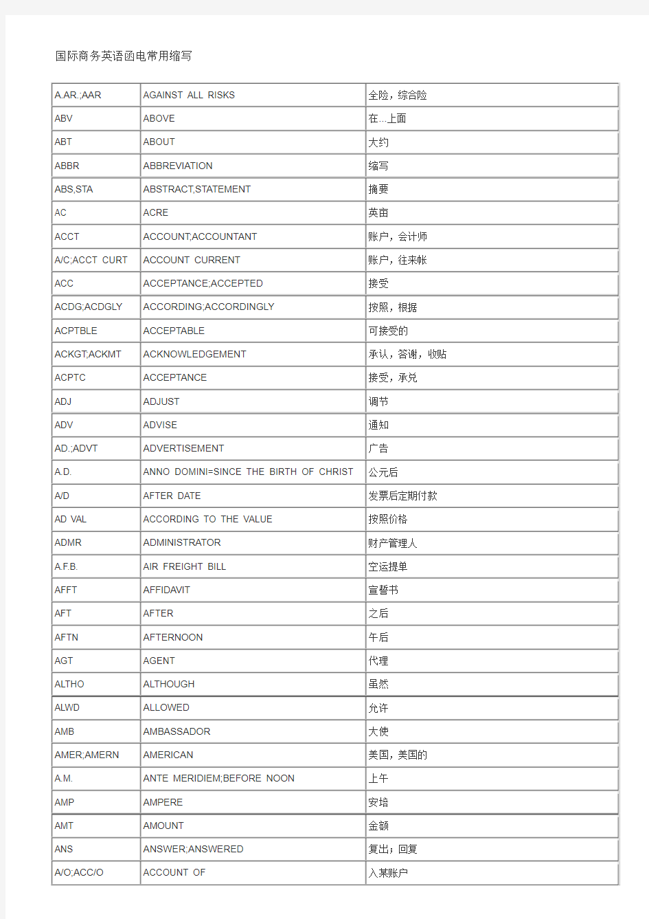 国际商务英语函电常用缩写讲解