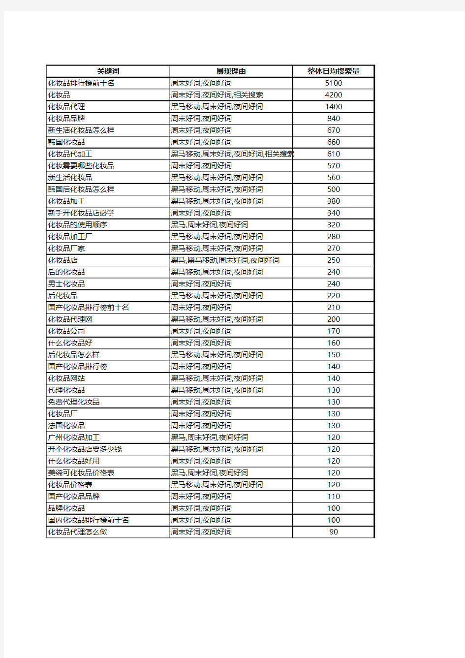 化妆品优化关键词排行