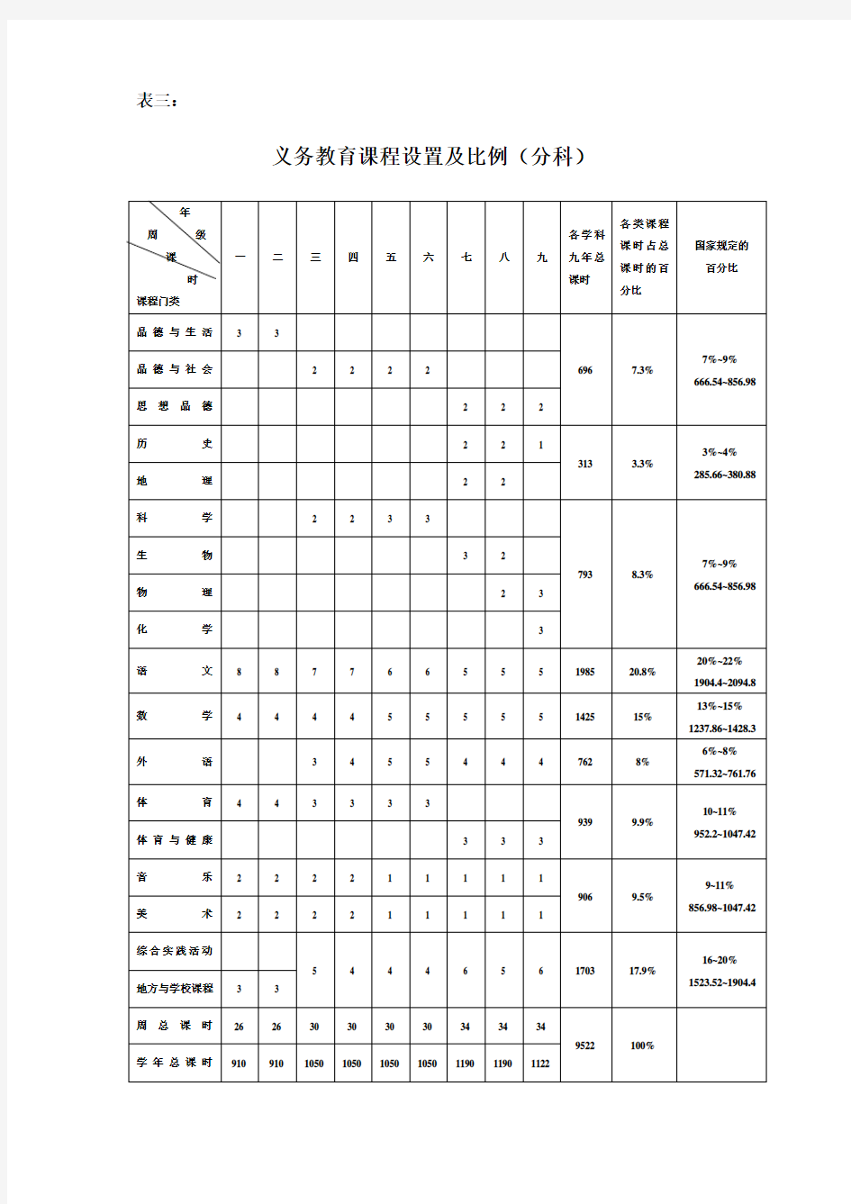 义务教育课程设置及比例(分科)