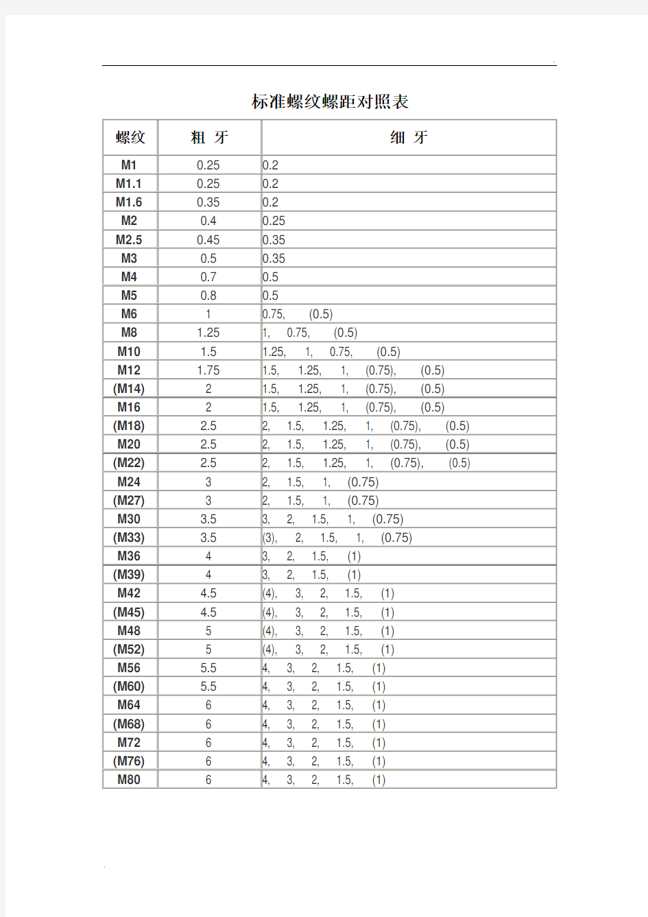 常用标准螺纹螺距对照表