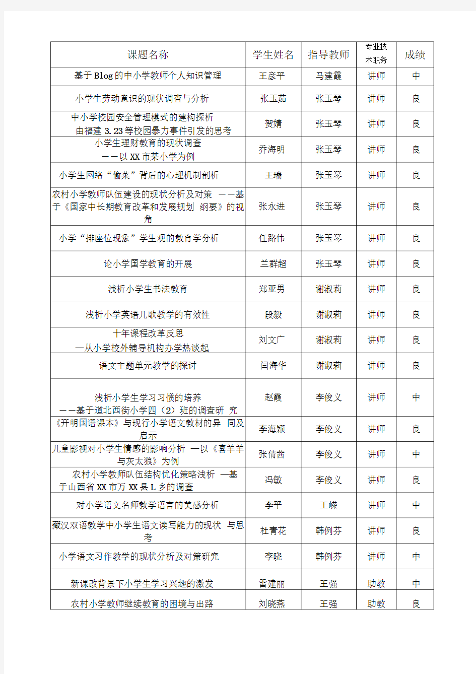 运城学院2011届本科生毕业论文(设计)汇总表