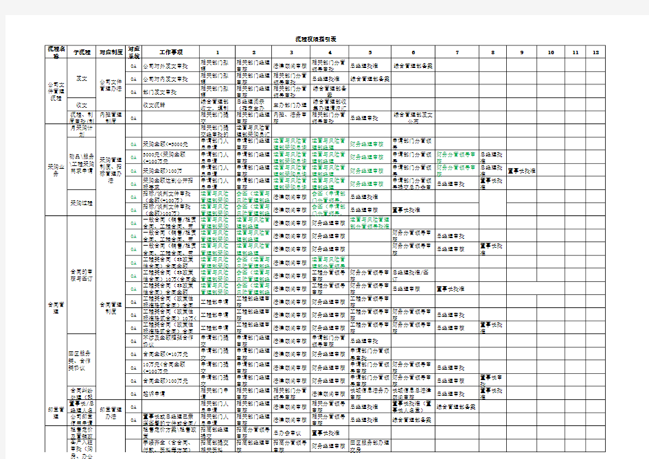 公司管理流程权限指引表