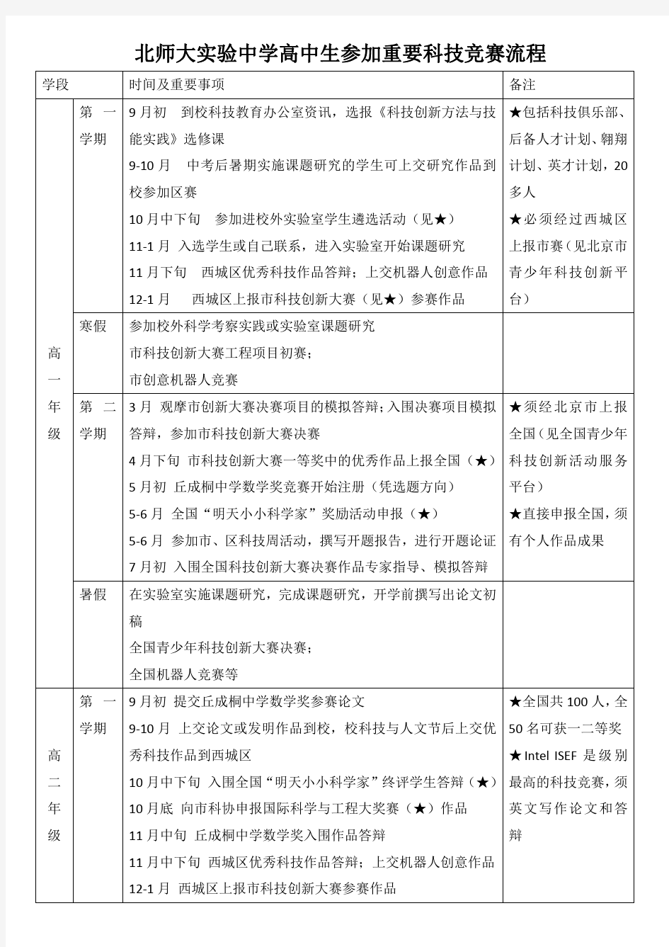 实验中学高中生参加重要科技竞赛流程