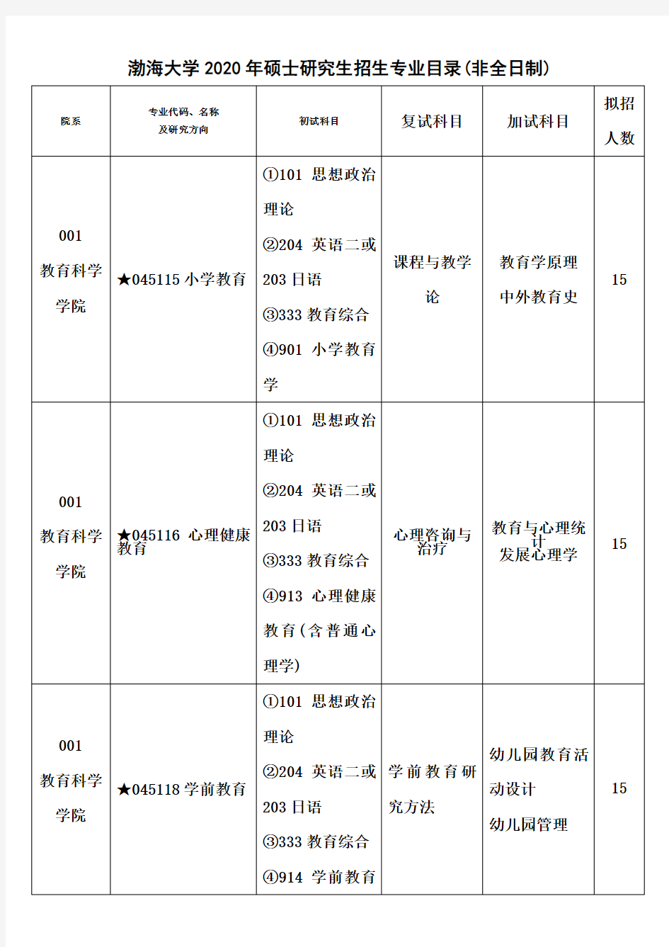 渤海大学2020年硕士研究生招生专业目录(非全日制)