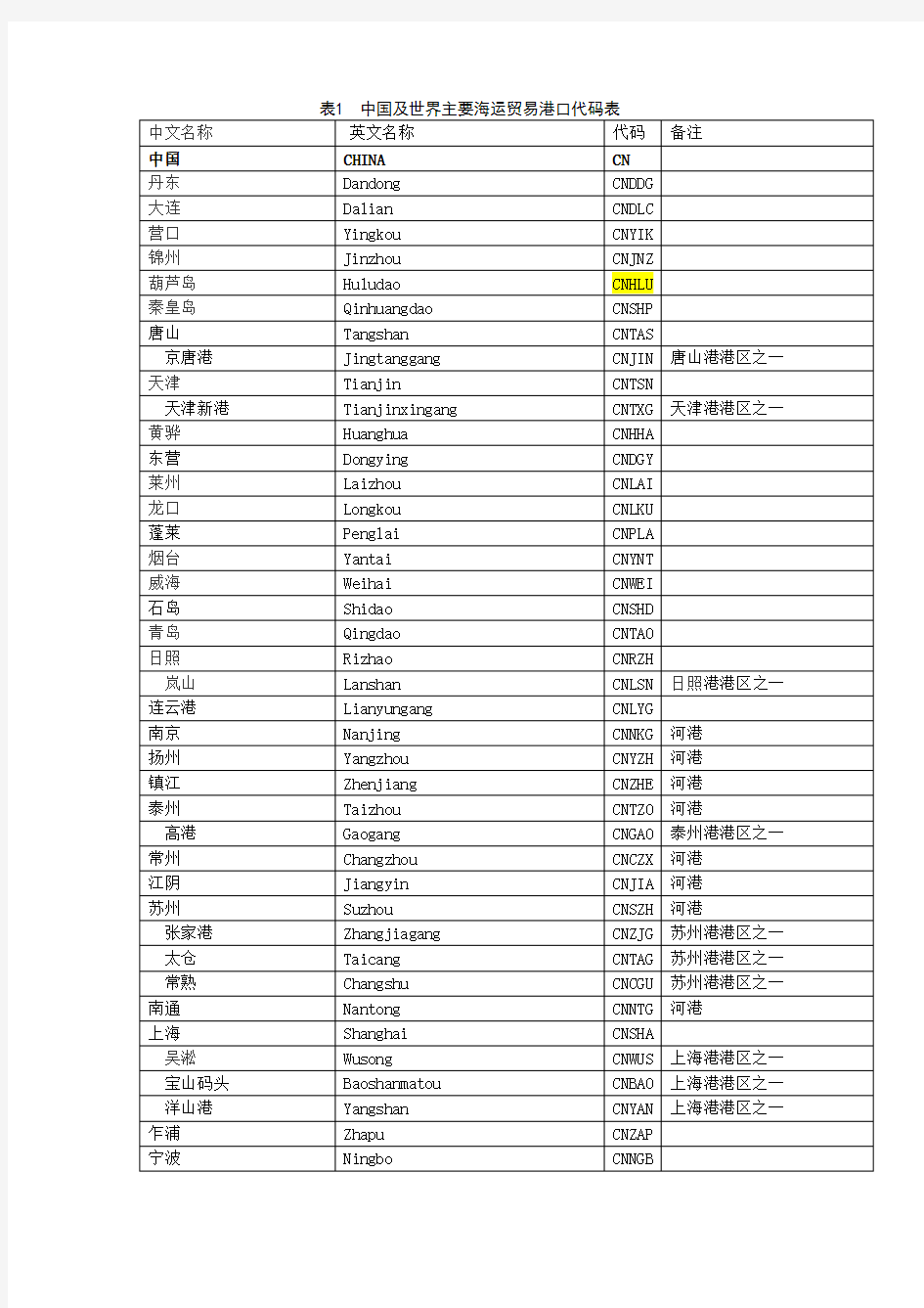 中国及世界主要海运外贸港口代码表大全(最全的收集)