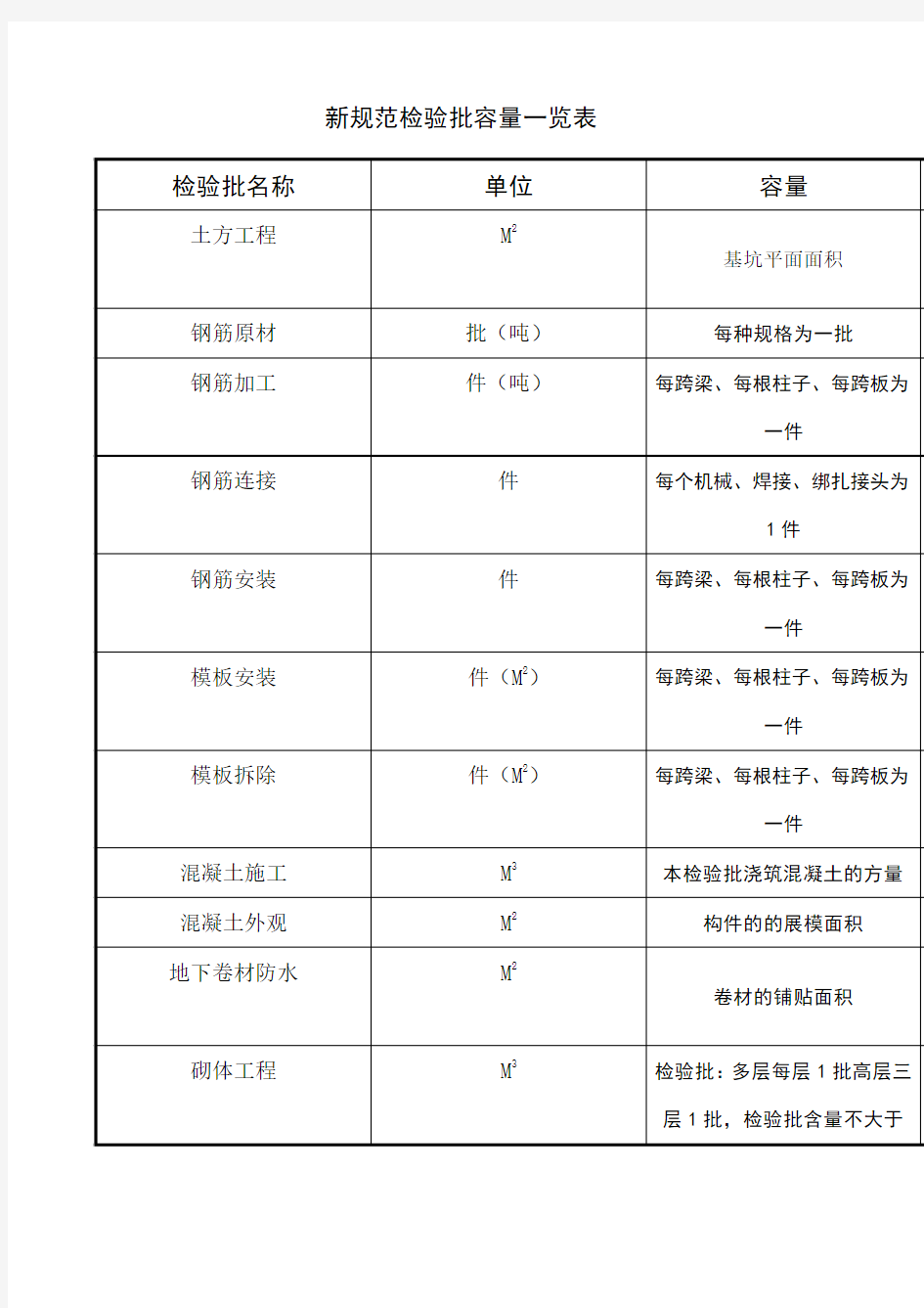 检验批容量填写汇总表新规范