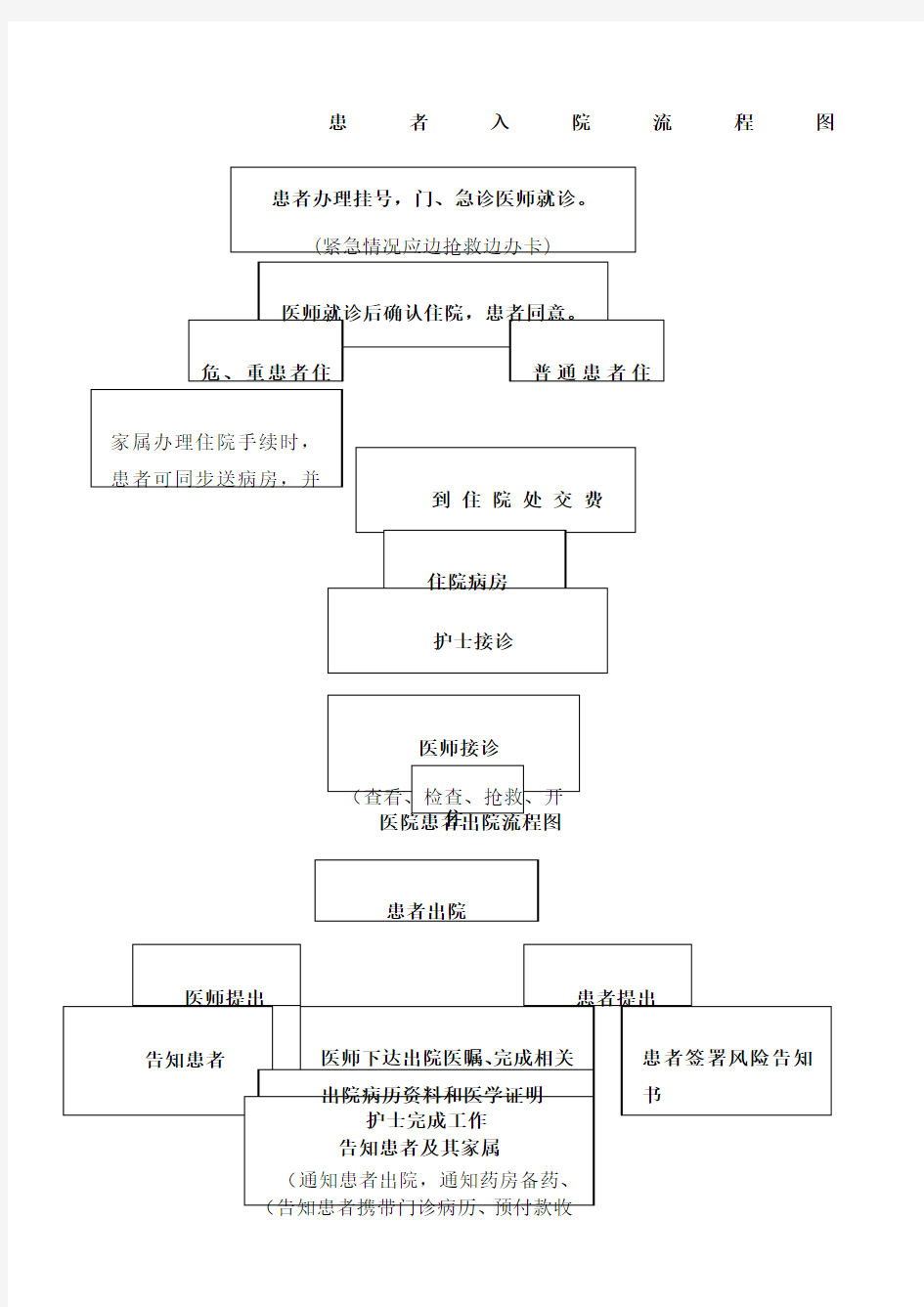 患者入院 出院流程图