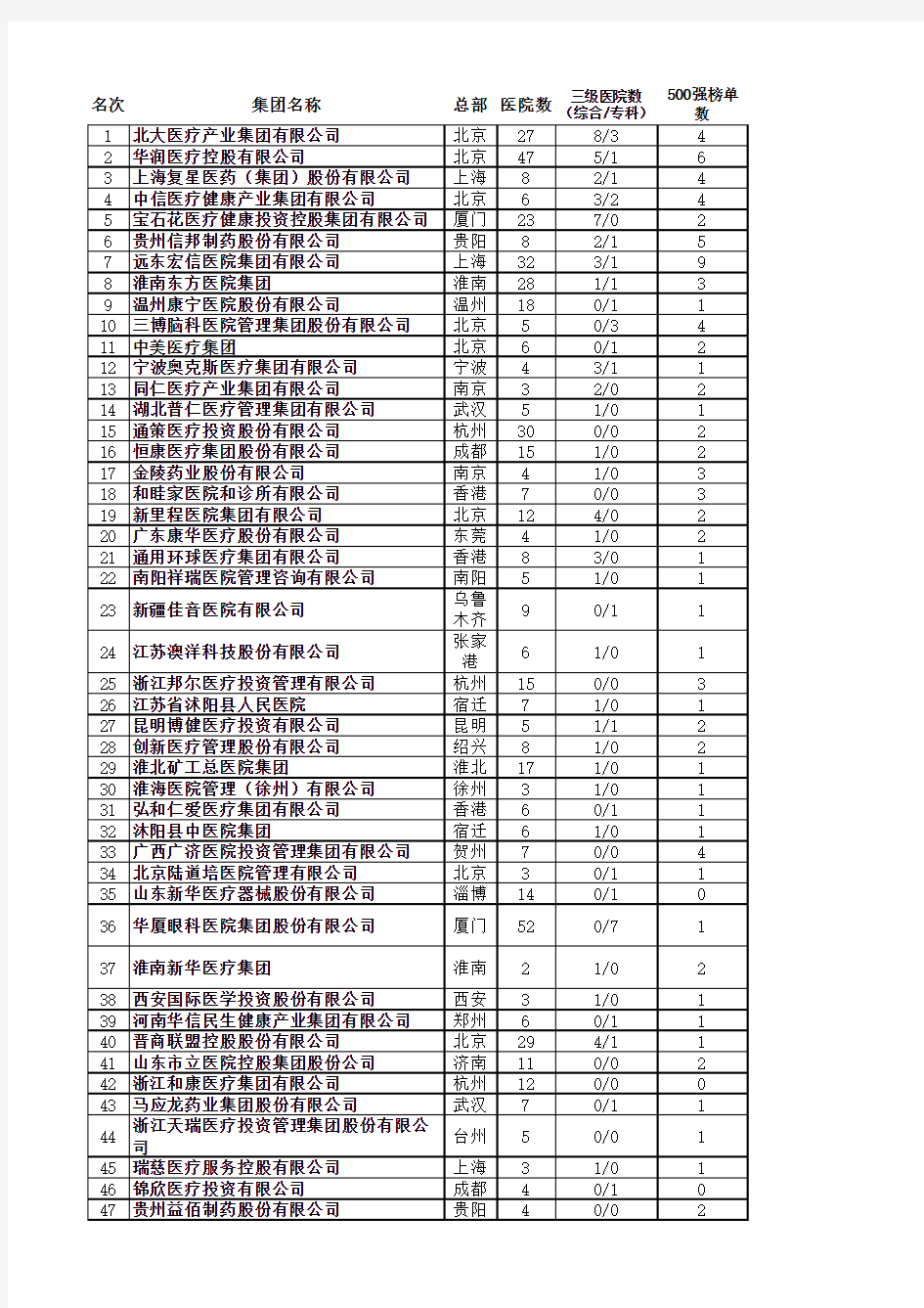 中国非公立医院集团100强-2018艾力彼