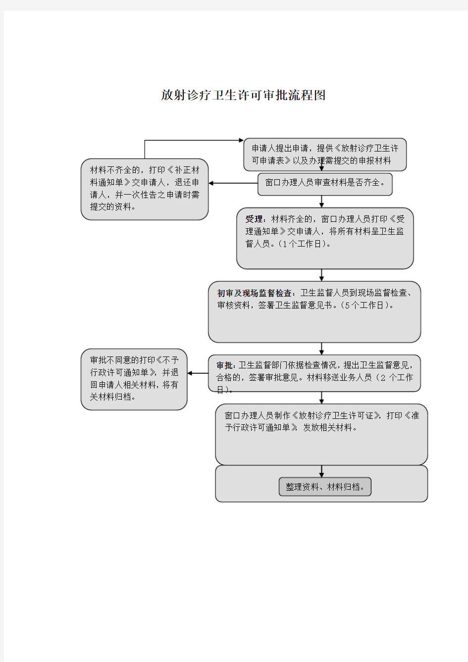 放射诊疗卫生许可审批流程图