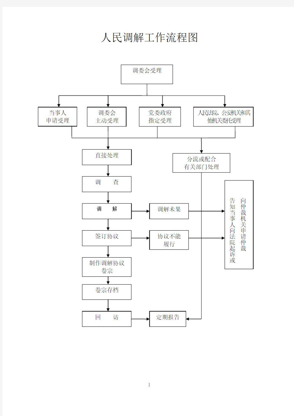 (完整版)人民调解工作流程图