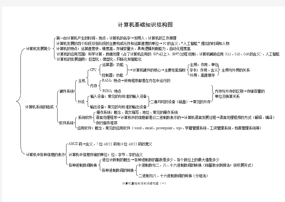 计算机基础知识结构图