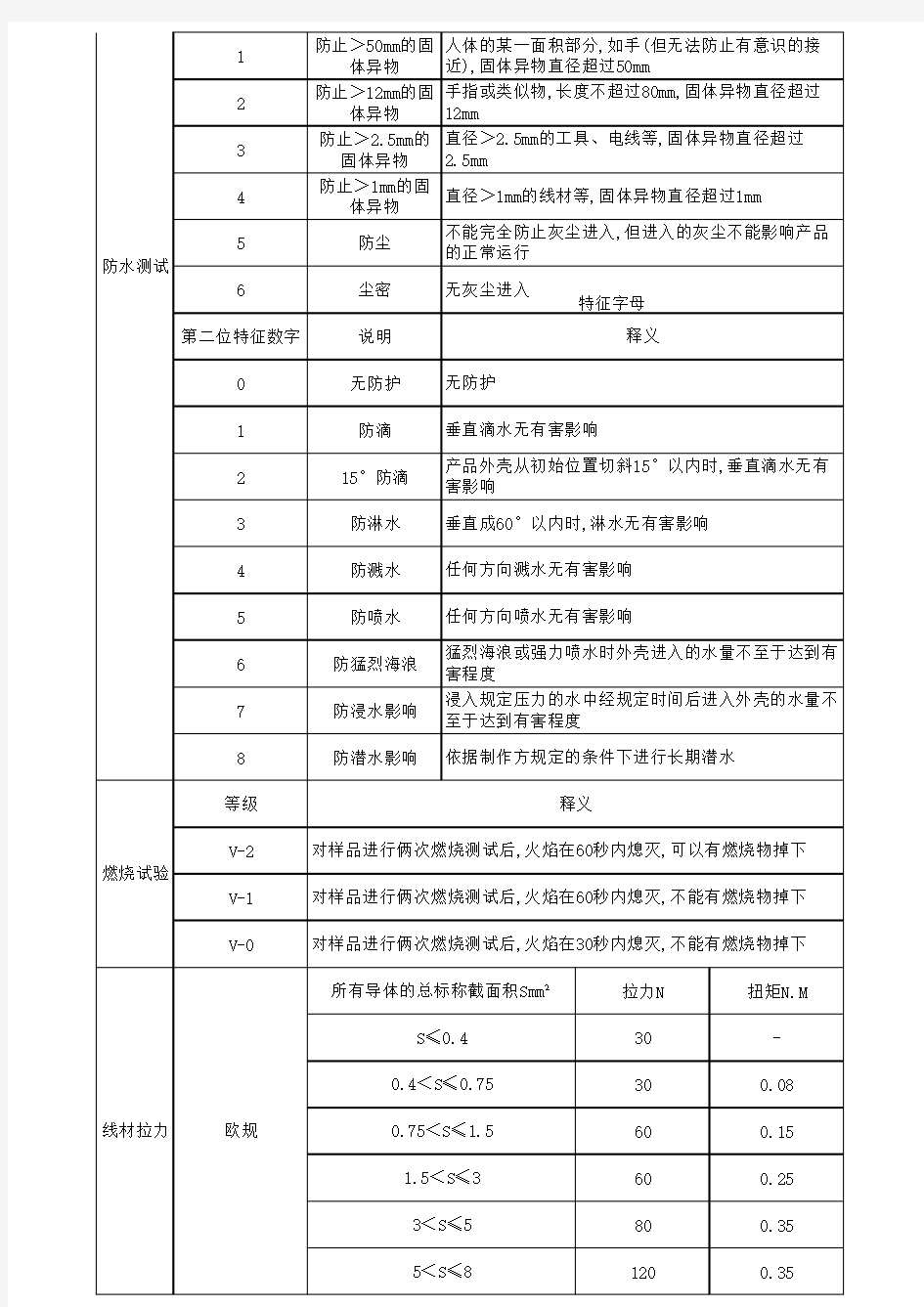 灯具安规标准要求