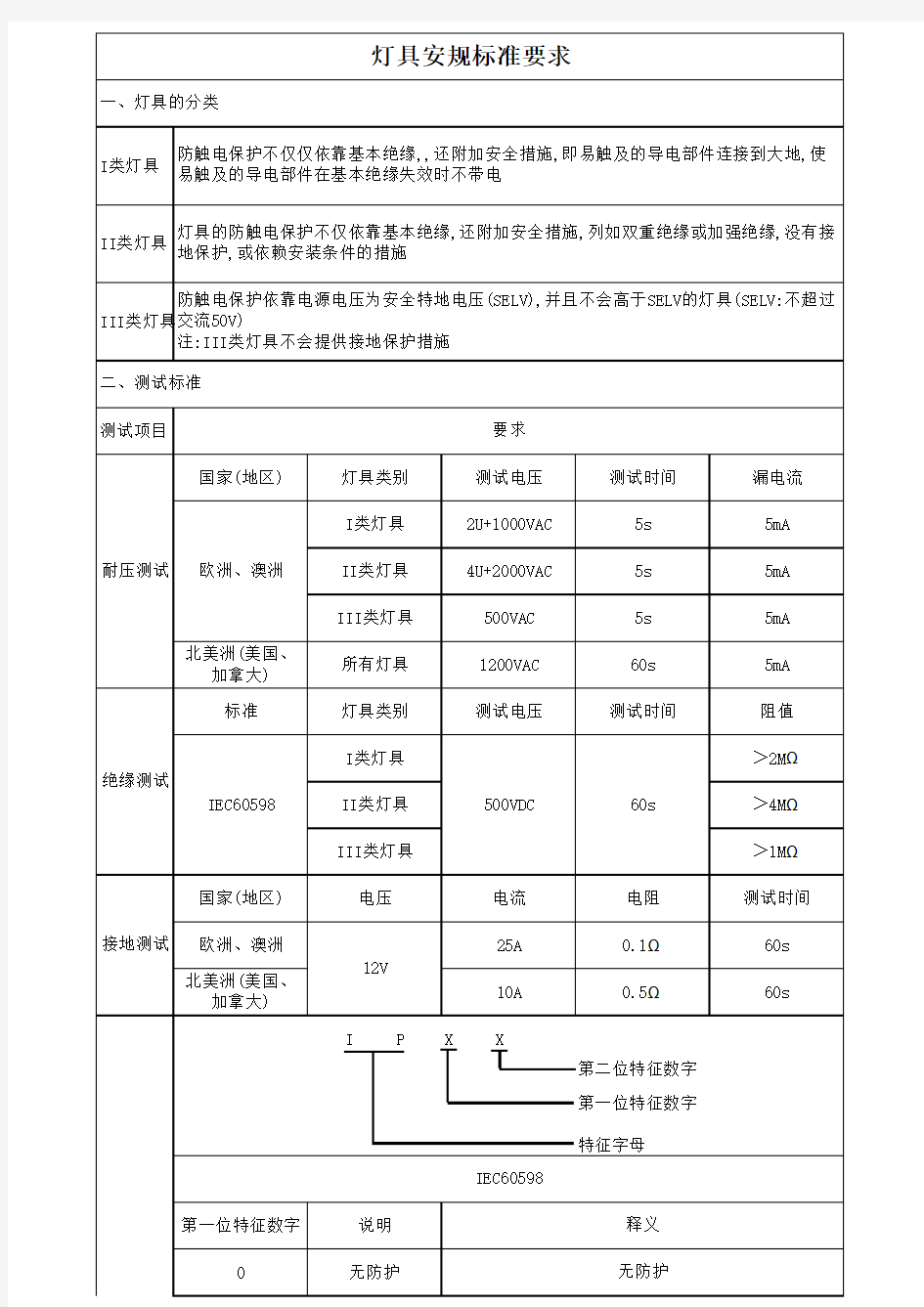 灯具安规标准要求