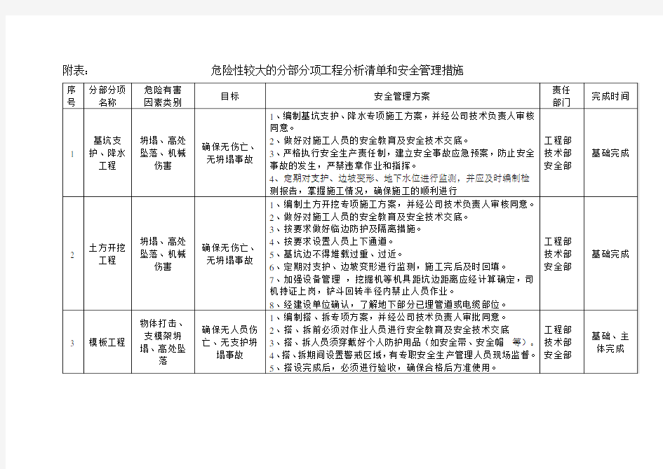 危大工程清单及安全管理措施(样表)