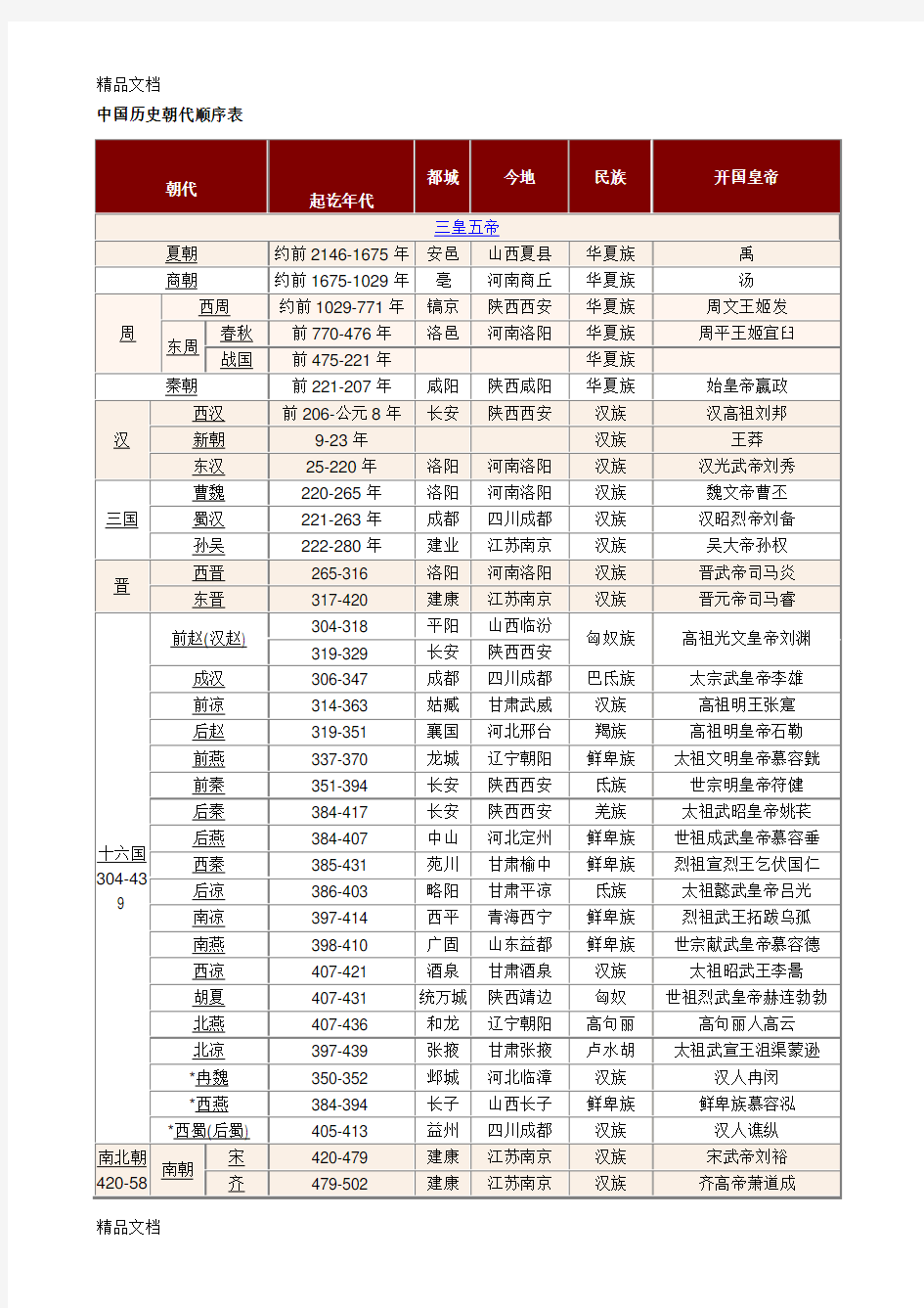 中国历史朝代顺序表(全)1知识讲解