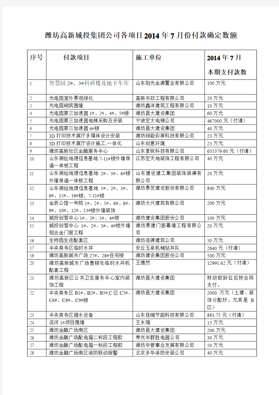 2014年7月城投各项目付款确定数额