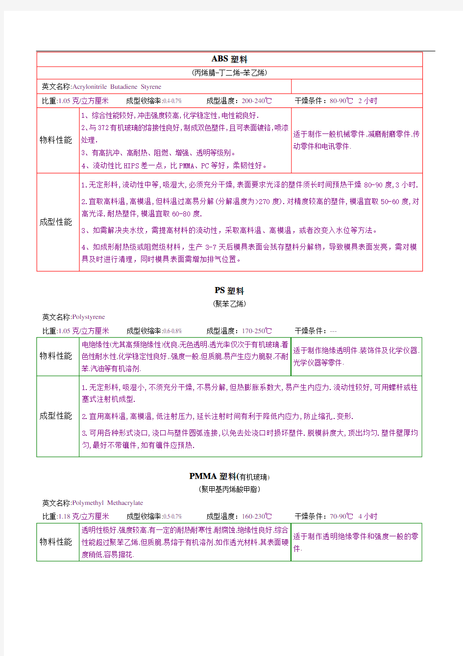 (塑料橡胶材料)塑料知识大全