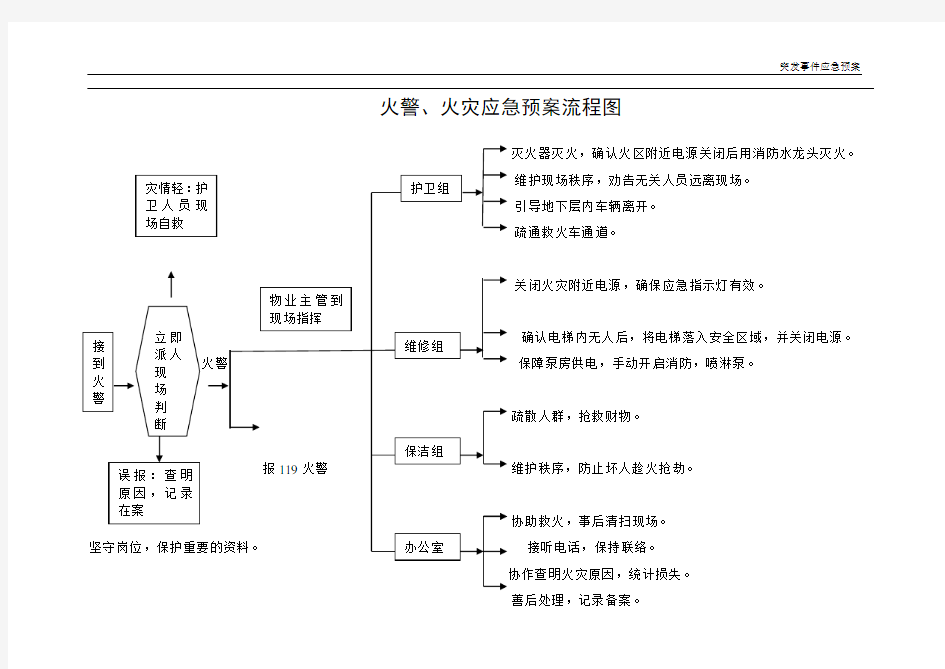 (完整word版)突发事件应急预案流程图[1]