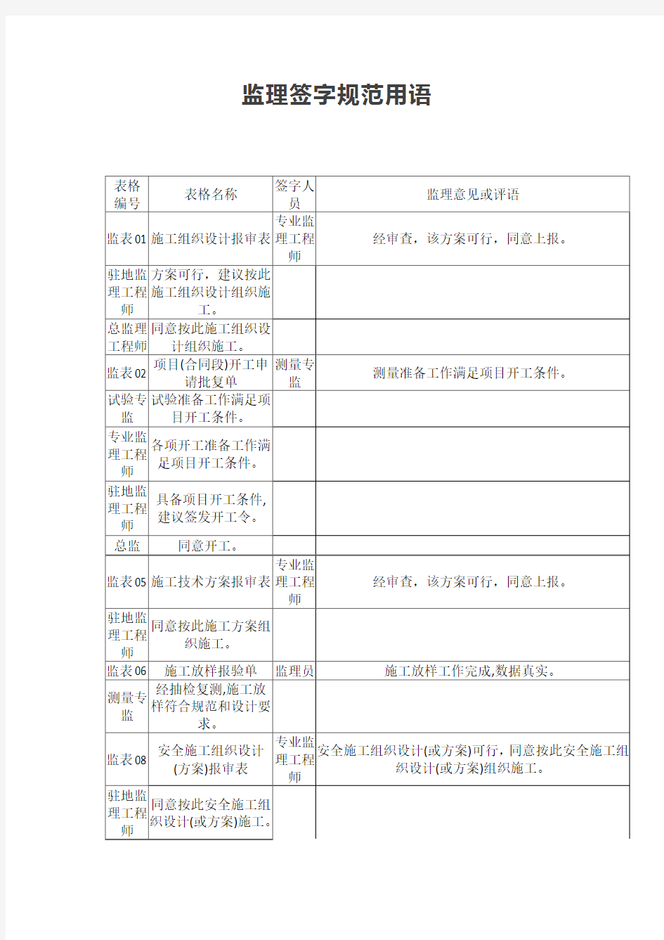 监理签字规范用语【最新版】