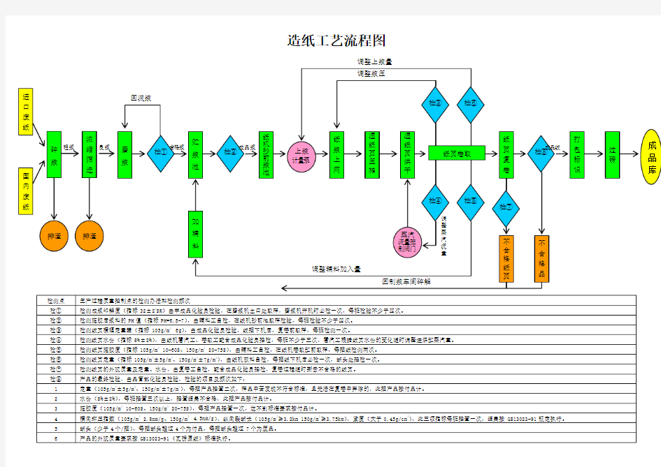 纸浆造纸工艺流程图