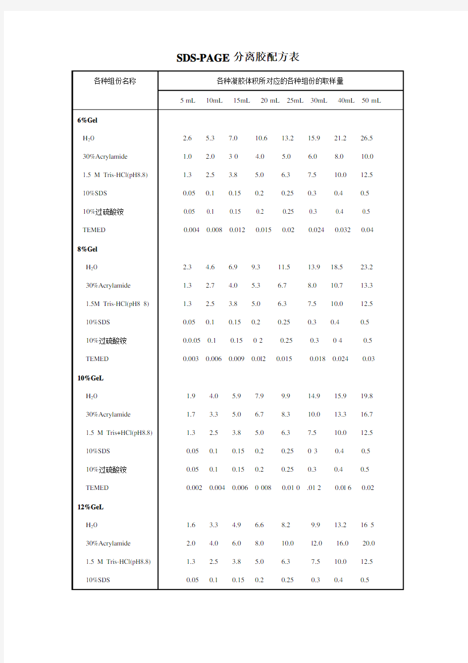 SDS-PAGE分离胶配方表