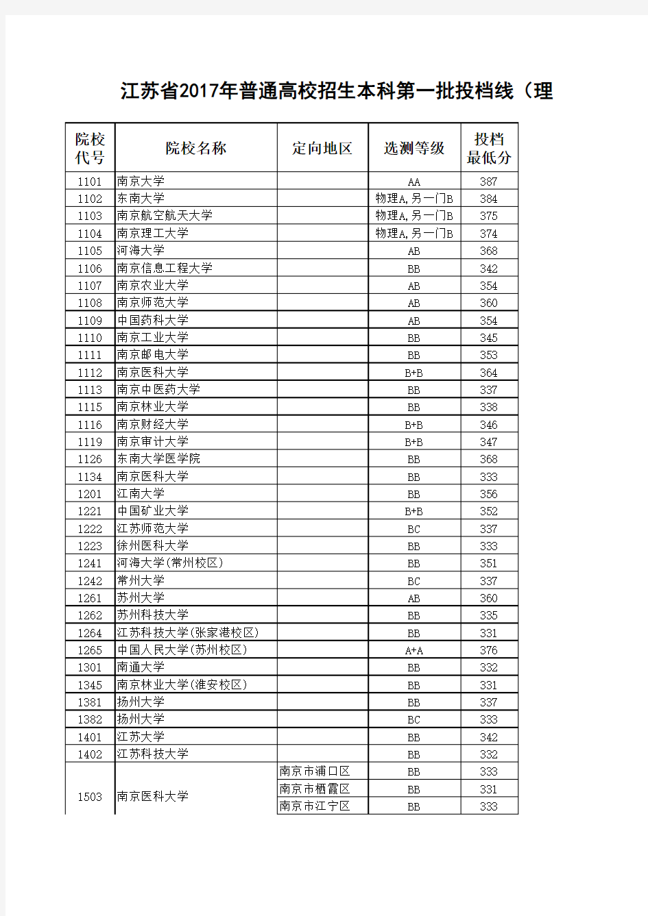 2017年江苏高考一本高校录取分数线(文科理科)