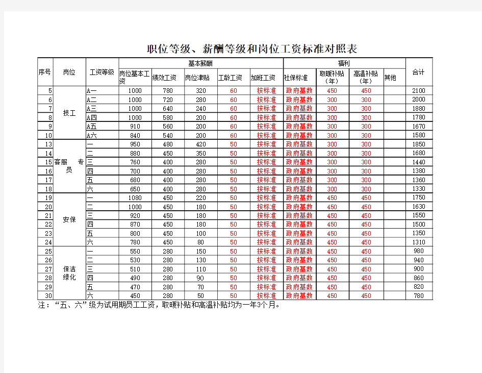 职位等级 薪酬等级和岗位工资标准对照表