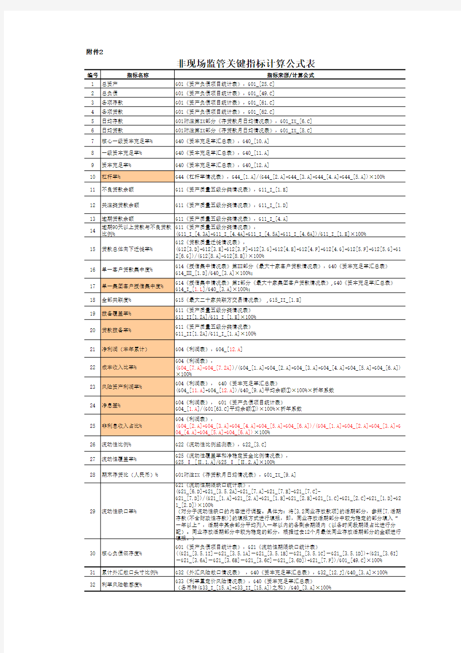 1104系统2016年非现场监管基础指标、关键指标定义及计算公式一览表