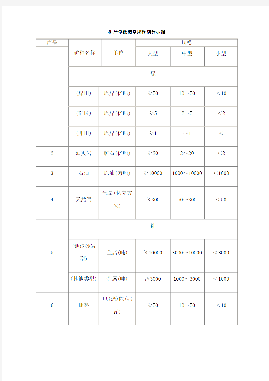 矿产资源储量规模划分标准