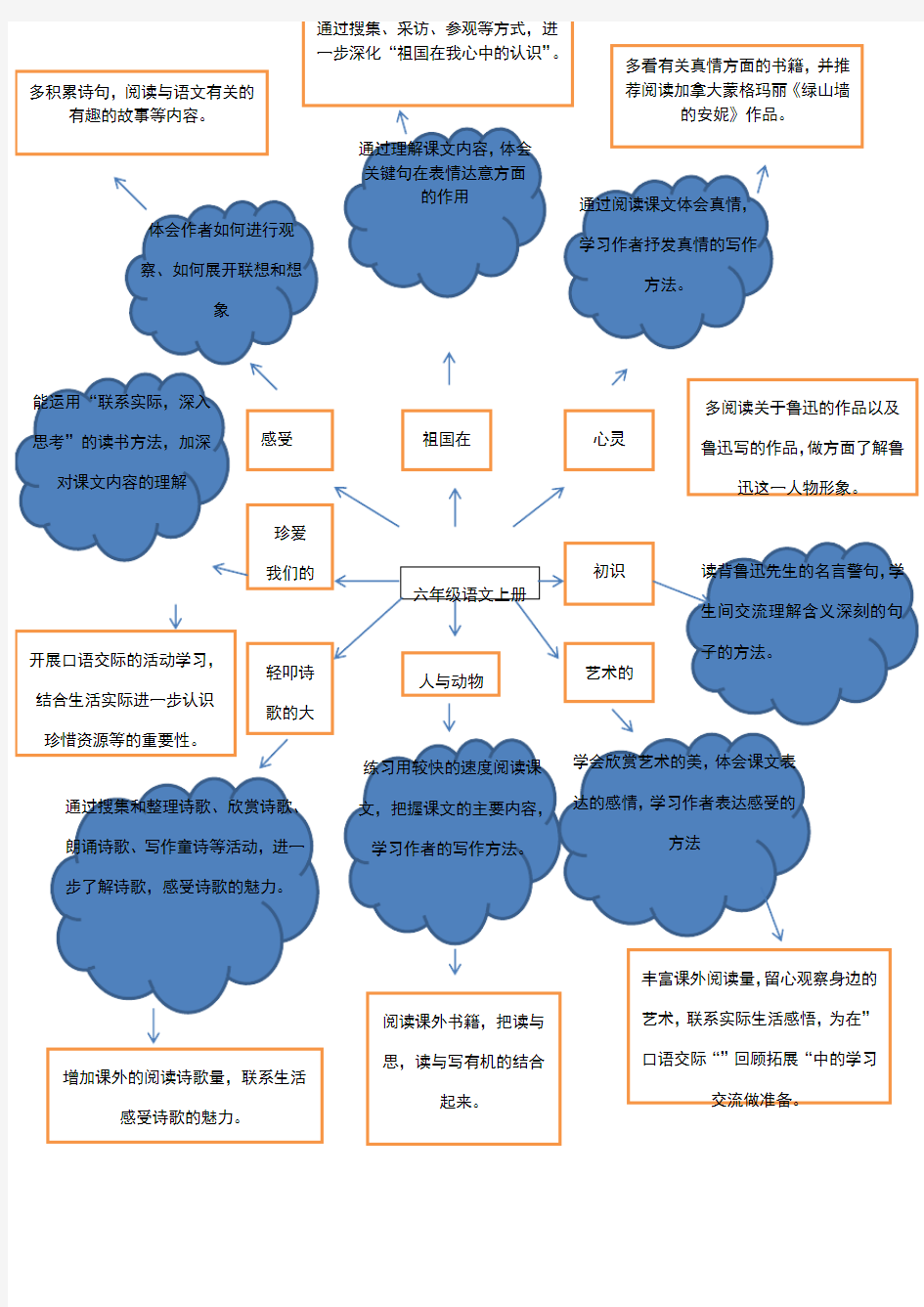 六年级教材分析思维导图