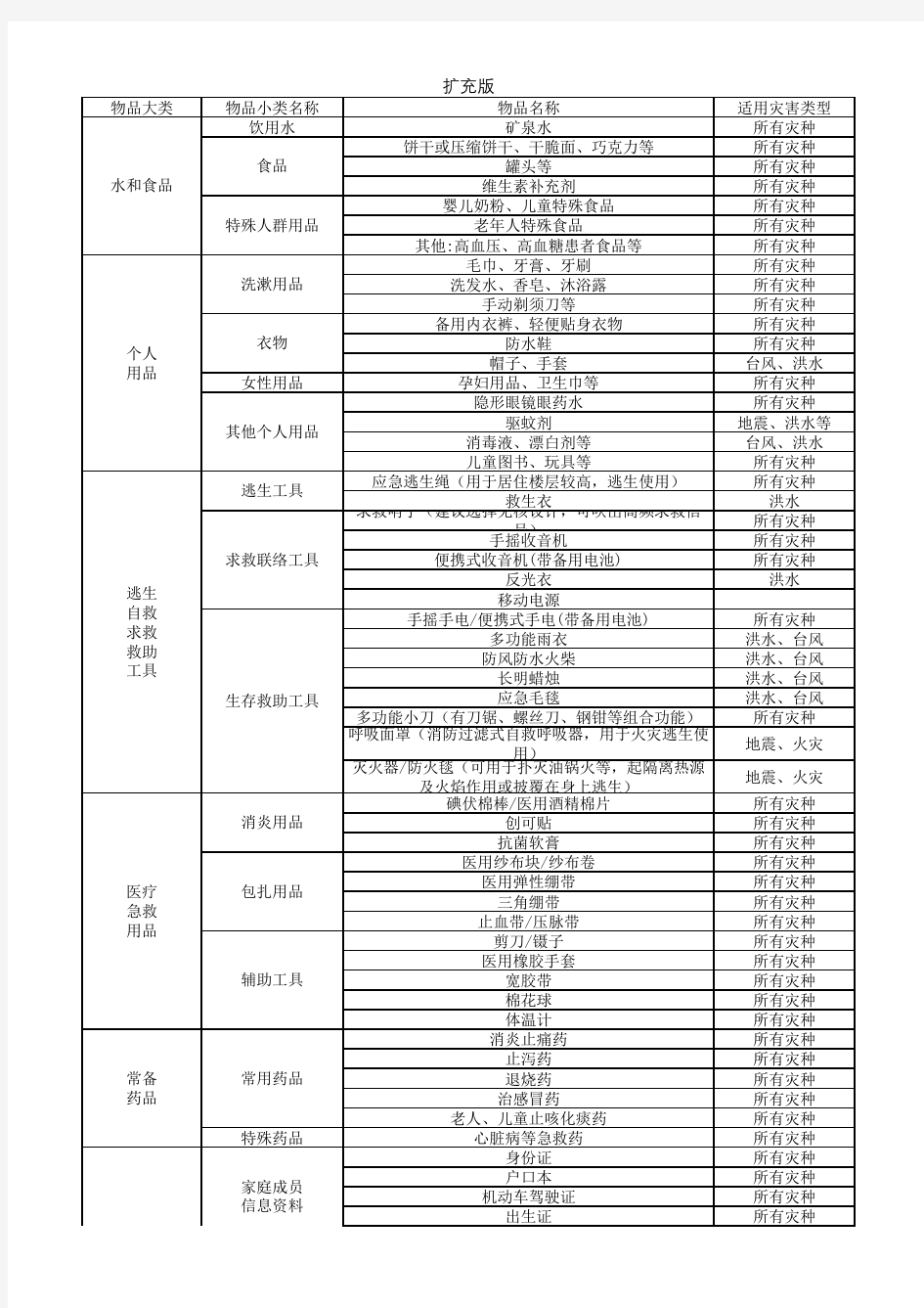 北京市家庭应急物资储备建议清单--基础版及扩充版