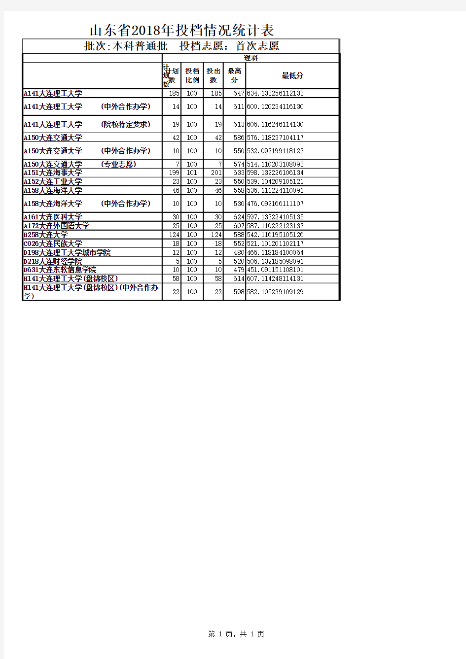 山东省2018年本科普通批首次志愿投档情况统计表