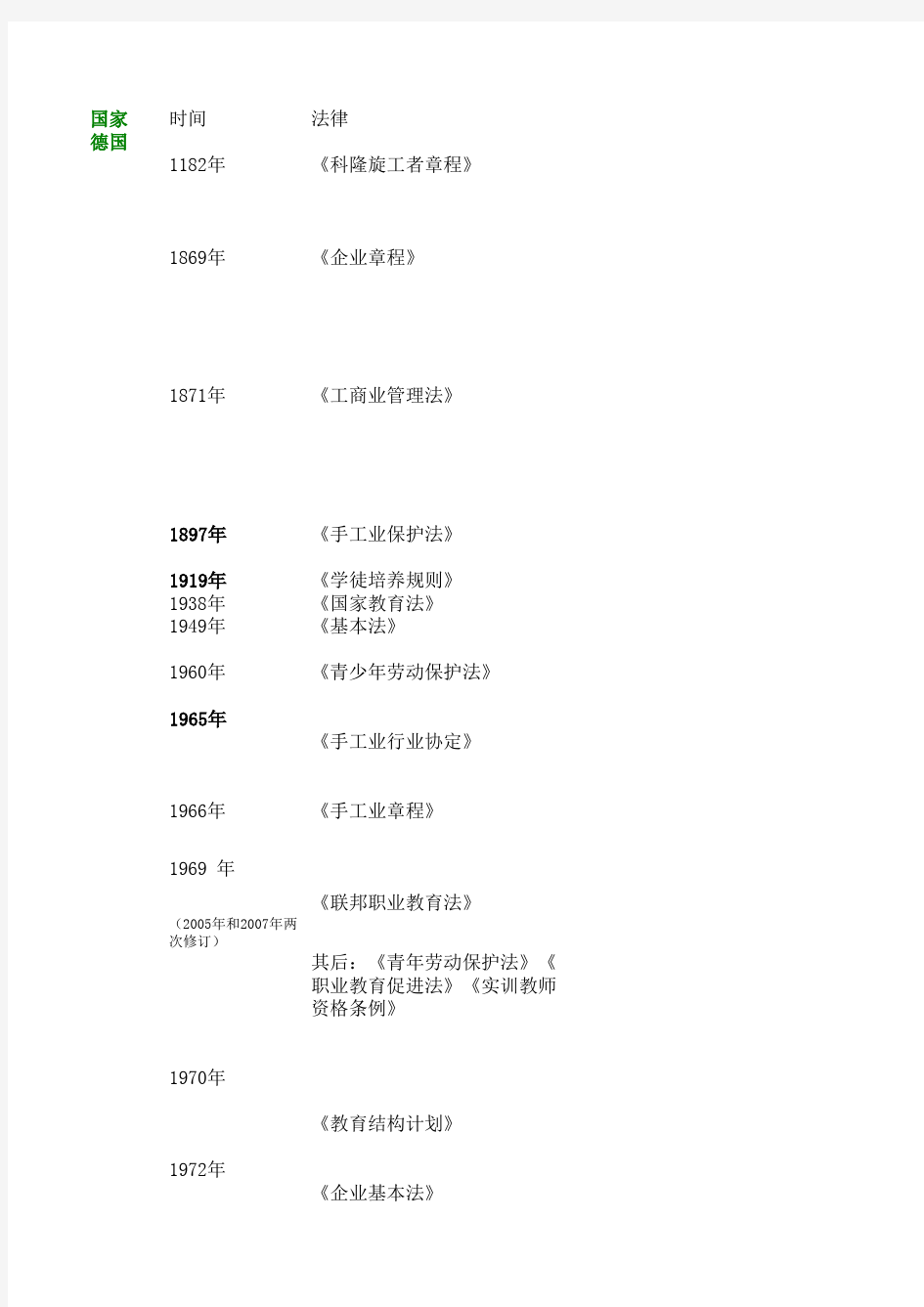 各国职业教育法律(按时间)