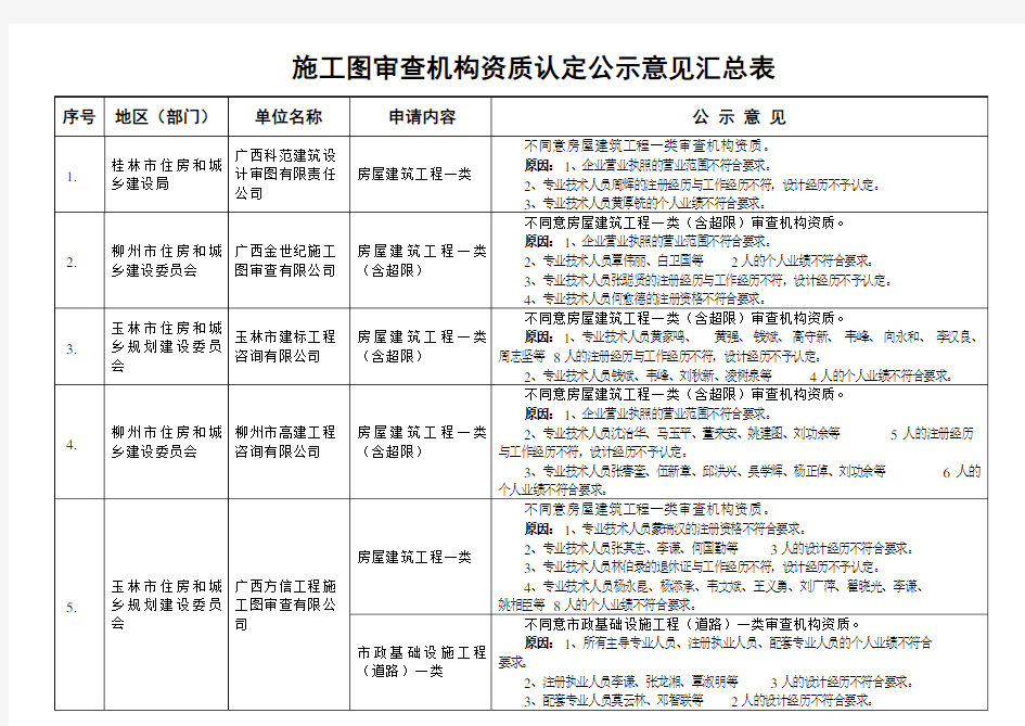 施工图审查机构资质认定公示意见汇总表